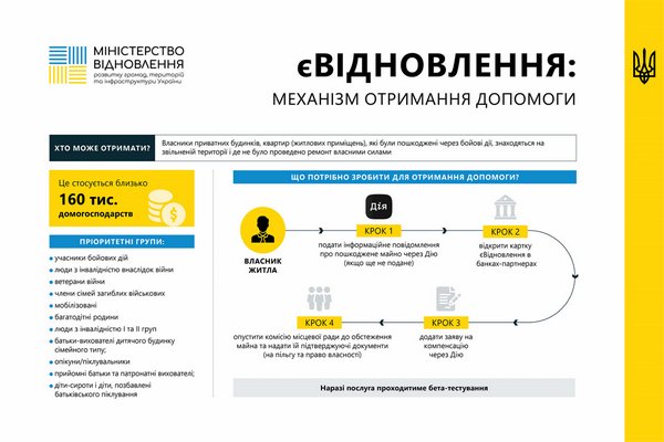 Механізм отримання допомоги і відшкодування - інфографіка