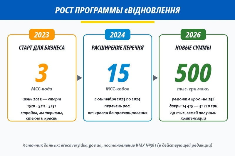 Рост программы єВідновлення: от 3 MCC-кодов в 2023 году до 15 кодов и новых сумм компенсаций к 2026 году