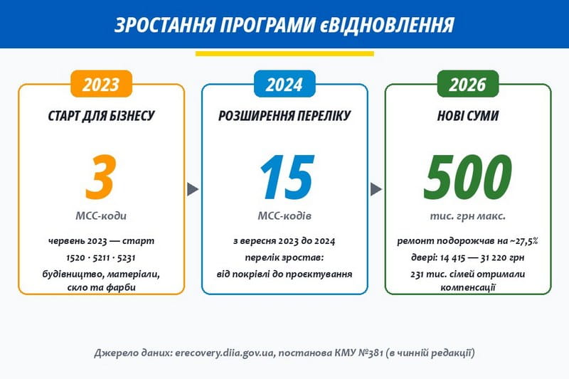 Зростання програми єВідновлення: від 3 MCC-кодів у 2023 році до 15 кодів і нових сум компенсацій до 2026 року