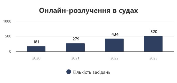 статистика разводов онлайн