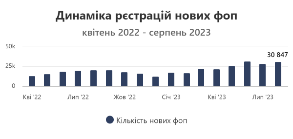 динаміка реєстрації ФОП