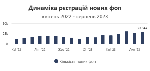 динамика регистрации ФЛП