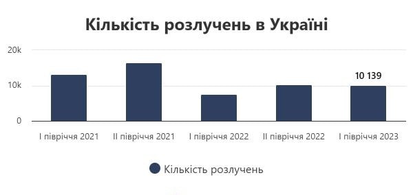 кількість розлучень в Україні