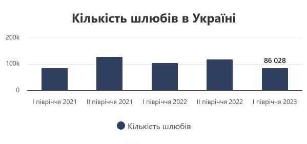 кількість нових шлюбів в Україні